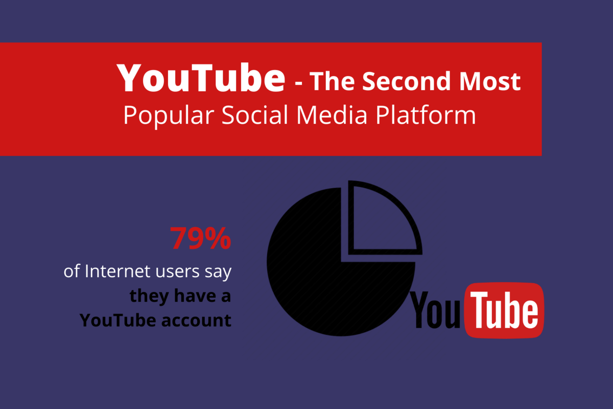 YouTube stats