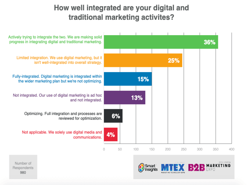 How well integrated are your digital and traditional marketing activities?
