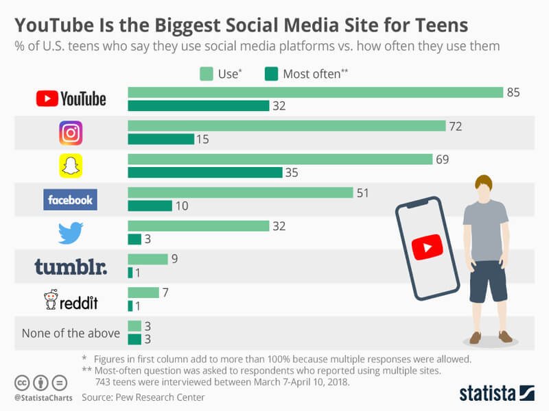 Percentage of US teens who say they use social media platforms vs. how often they use them