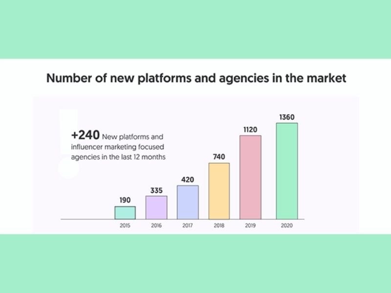 Number of new influencer marketing platforms and agencies 2015-2021
