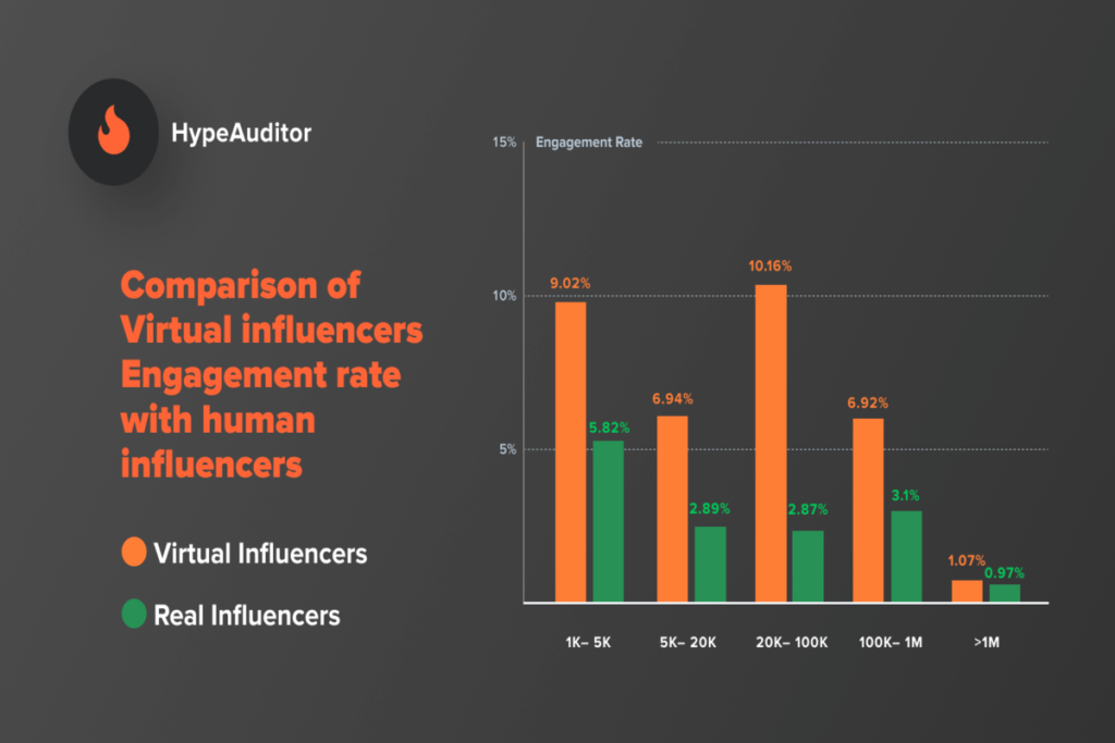 Virtual influencers vs human influencers engagement rates