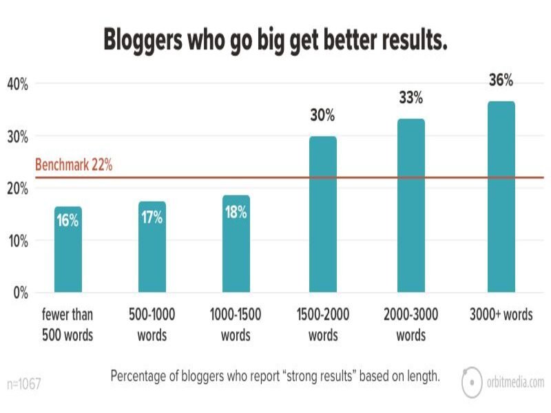 Bloggers who go big get better results