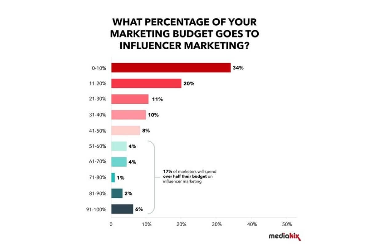 What percentage of your marketing budget goes to influencer marketing?