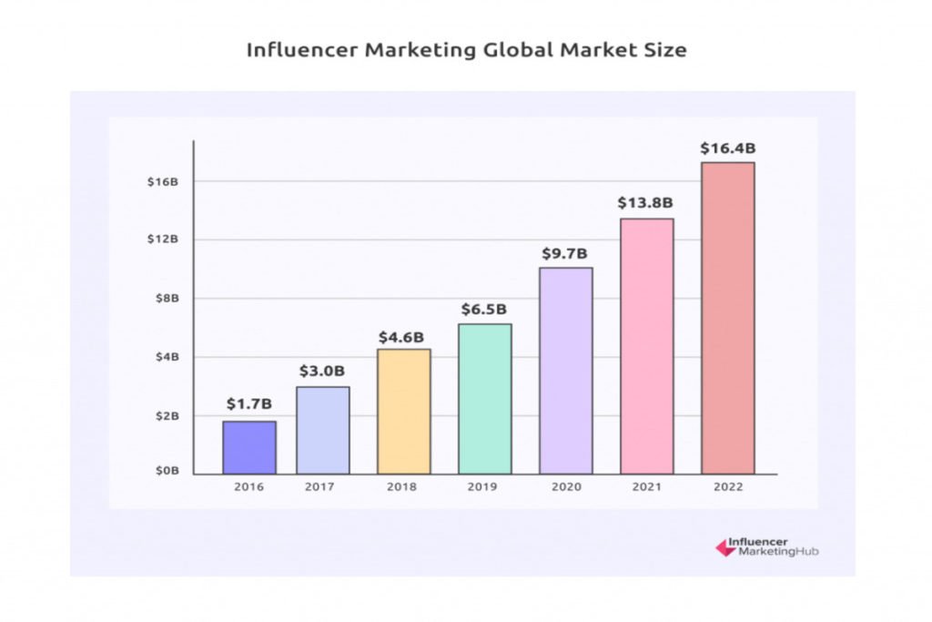 Influencer marketing global market size graph