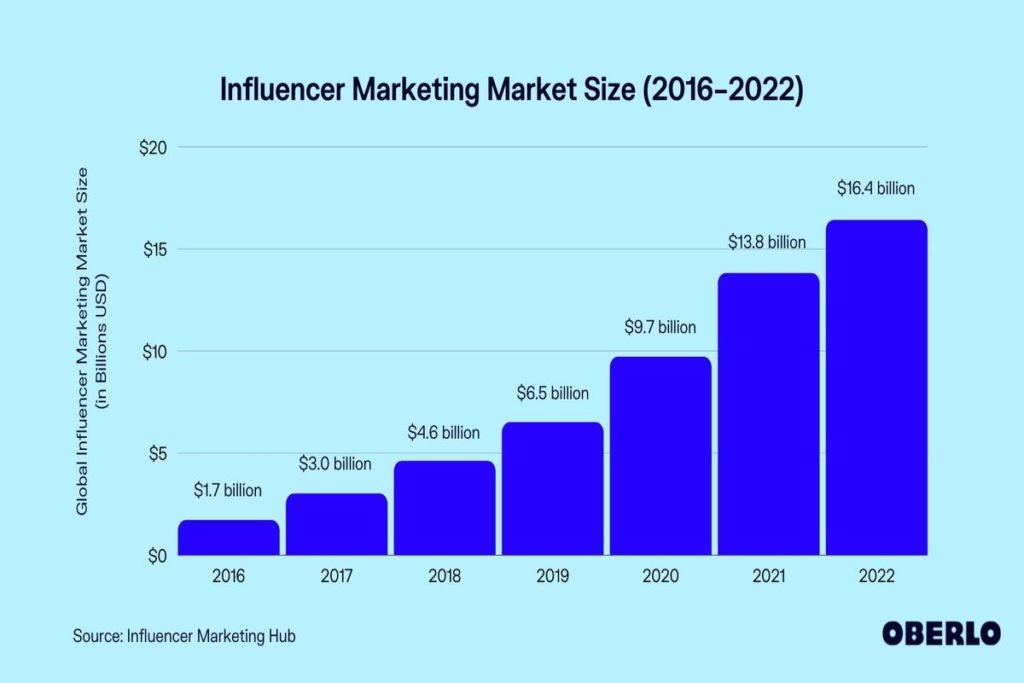 Influencer marketing market size 2016 to 2021