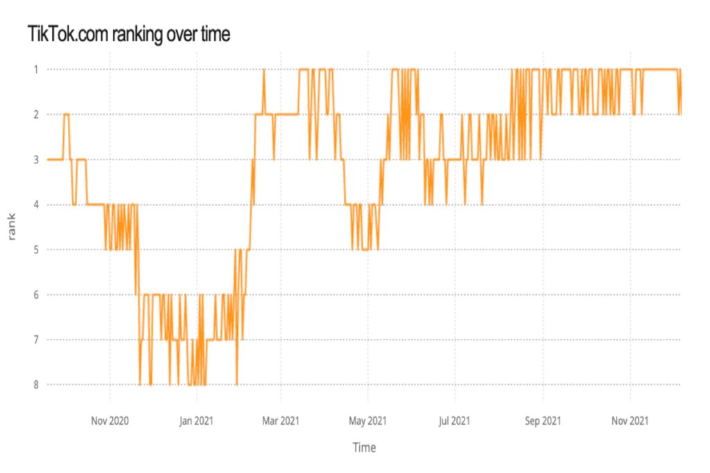 graph reflecting TikTok's traffic ranking