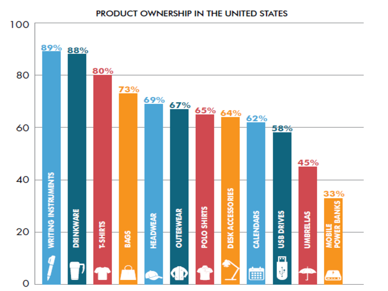 Graph on product ownership in the United States