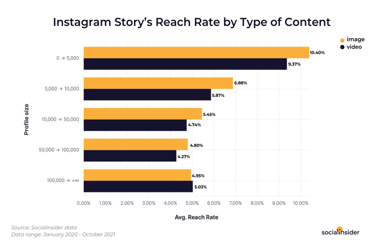 Graph on Instagram Story's reach rate by type of content