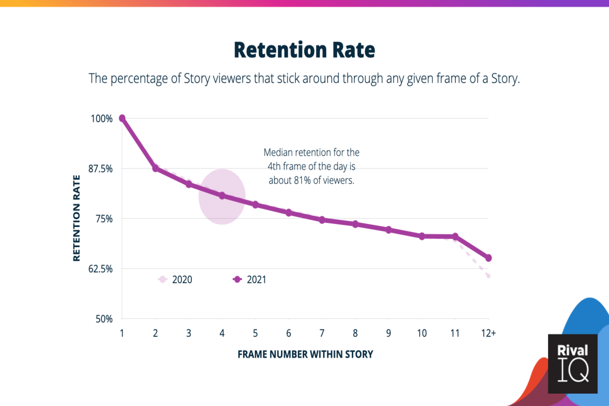 Graph on Instagram story viewers retention rates