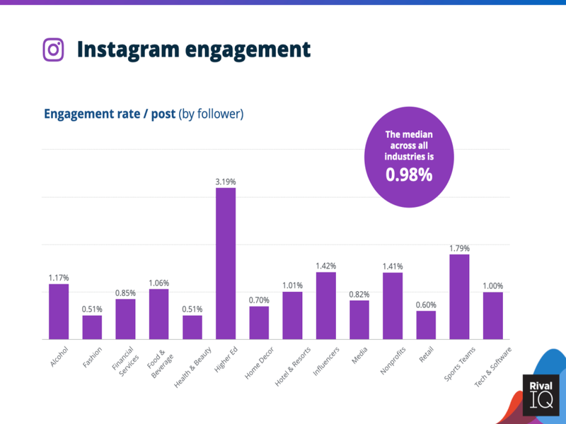 Graph on Instagram engagement rates
