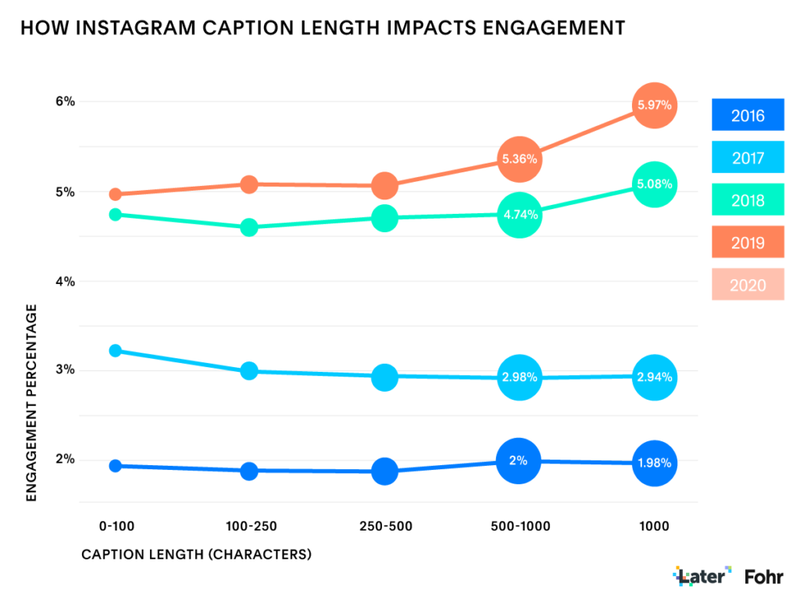 Graph on How Instagram caption length impacts engagement
