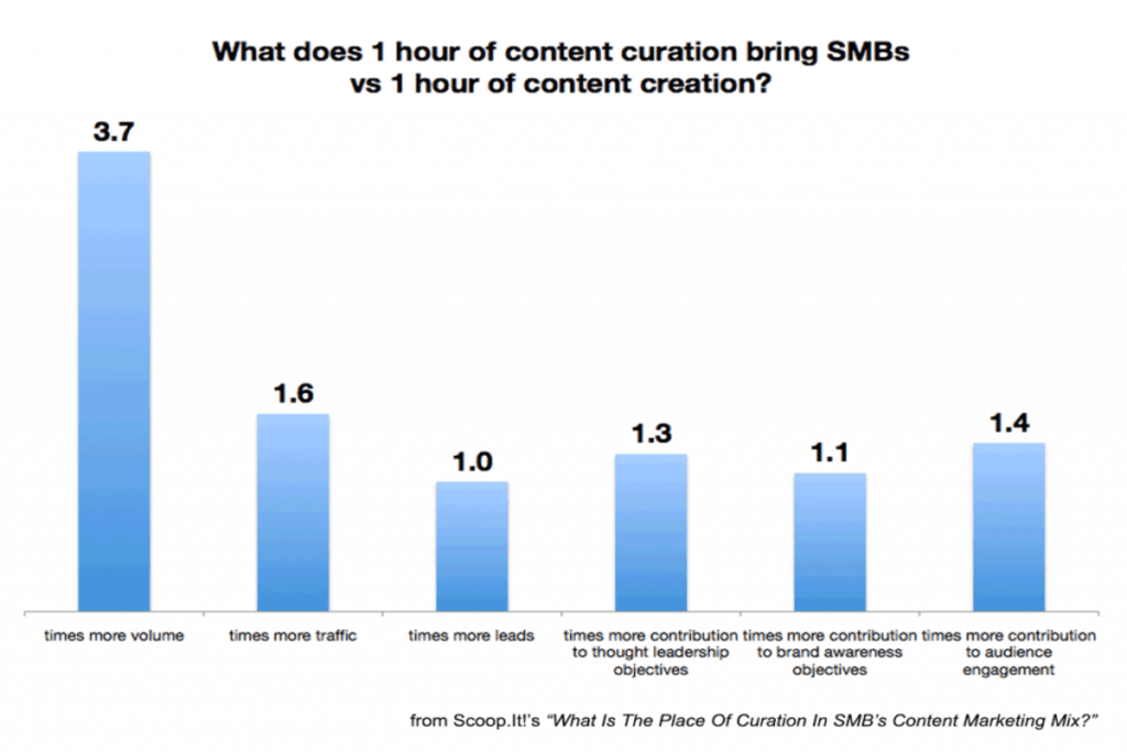 The place of curation in SMB's content marketing mix