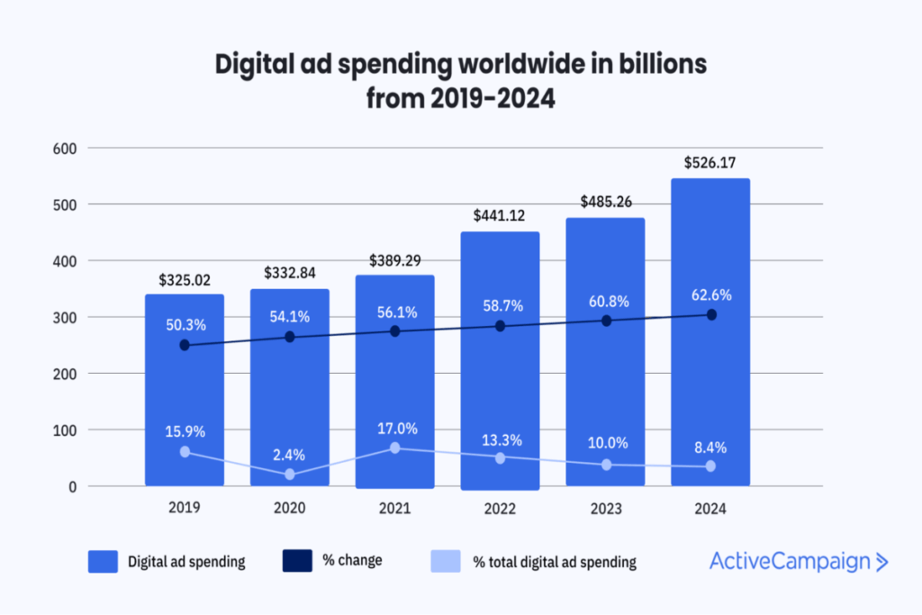 Digital ad spending worldwide in billions from 2019-2024