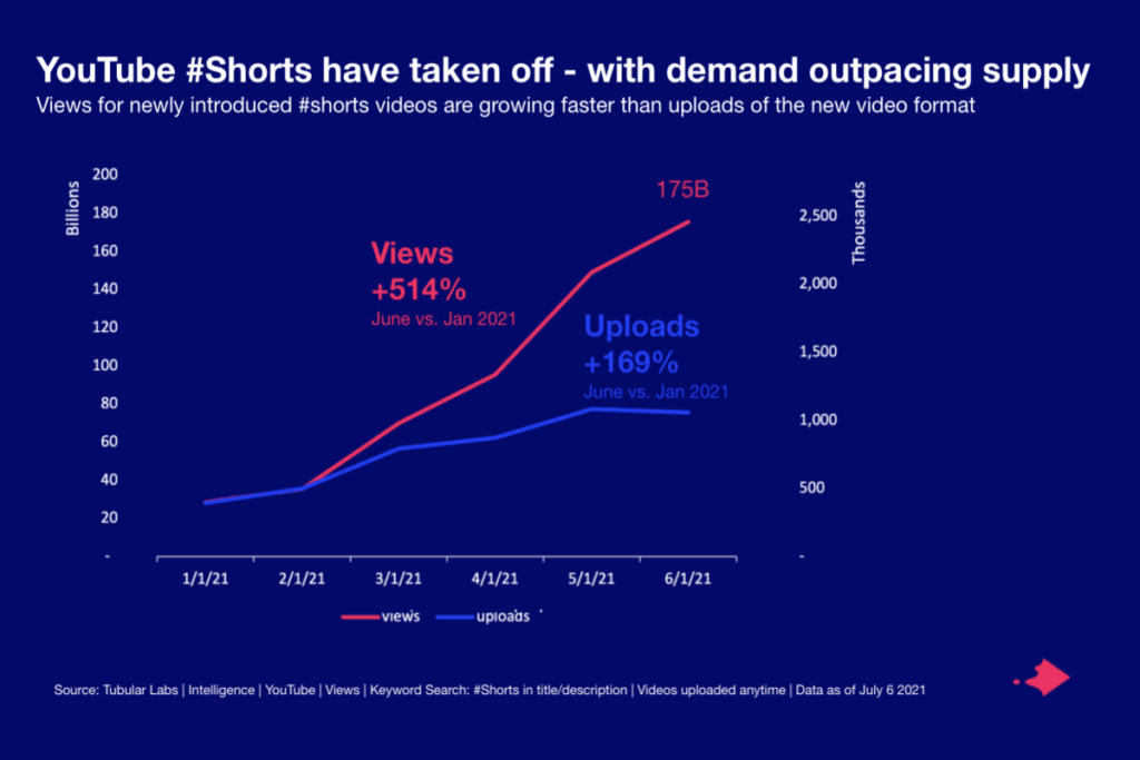 YouTube Shorts have taken off - with demand outpacing supply