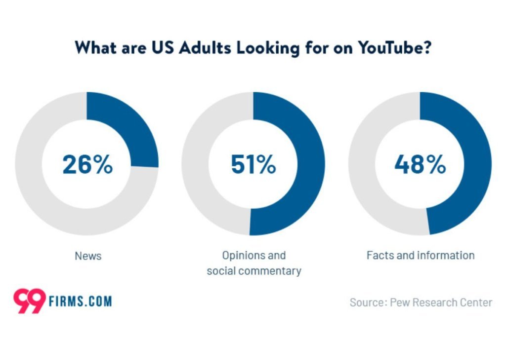 Infographic on the type of content US adults are looking for on YouTube