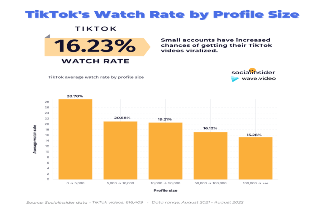 TikTok's watch rate by profile size