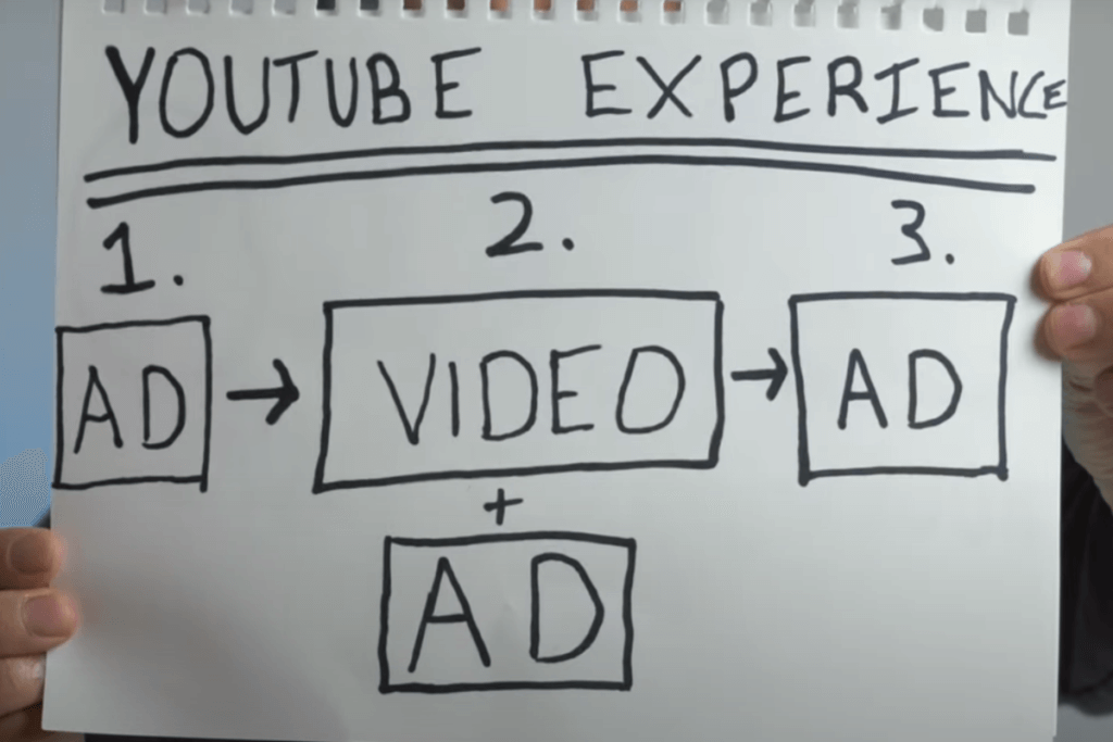 Simple infographic showing how an amazing YouTube experience can give you amazing ad revenues