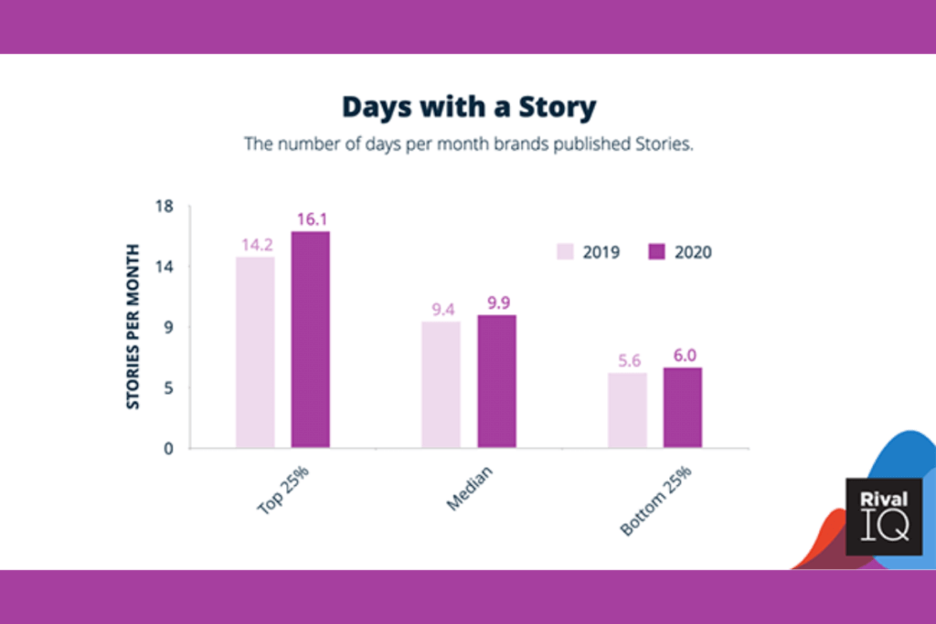 Statistics showing the number of days per month brands publish Stories