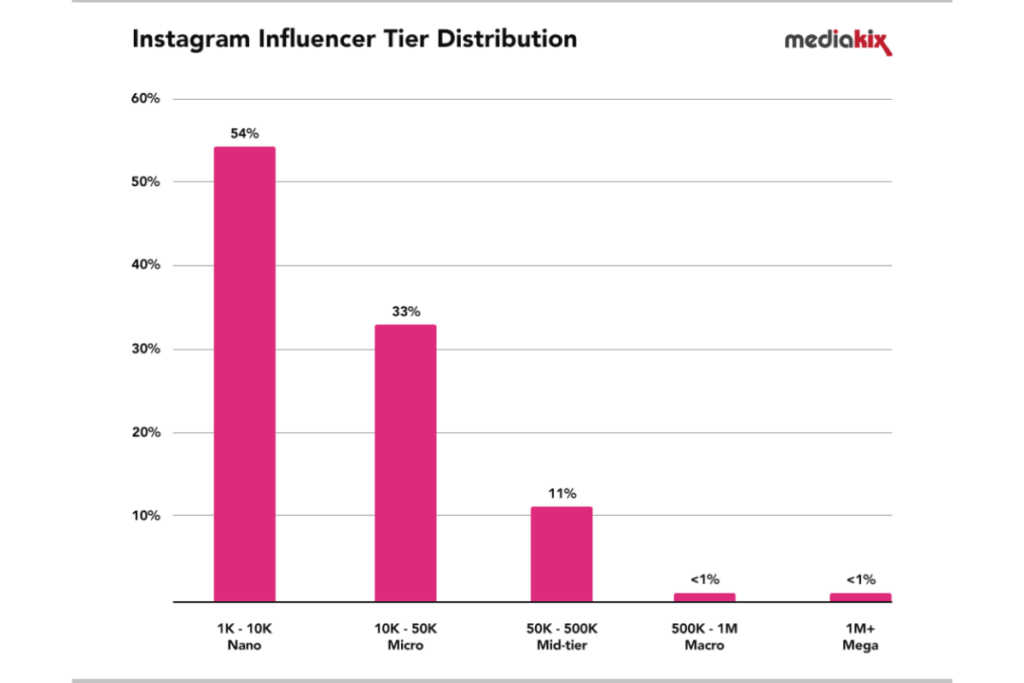Instagram influencer tier distribution