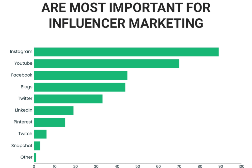 Which Social Media Channels are Most Important for Influencer Marketing