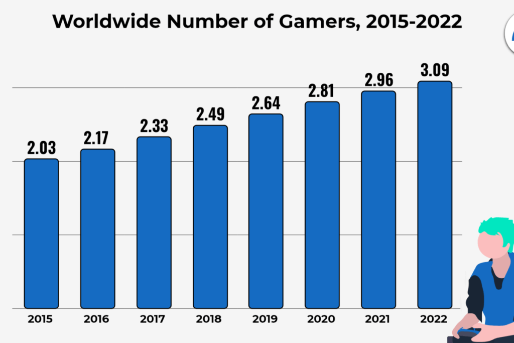 worldwide number of gamers 2015 to 2022