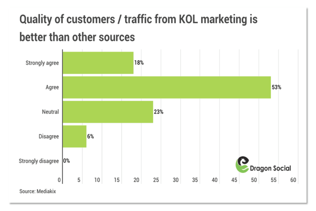 Quality of customers and traffic from KOLs marketing