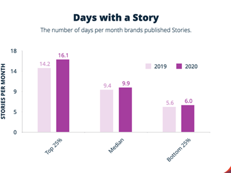 Number of Days per month brands published Stories in 2019 and 2020