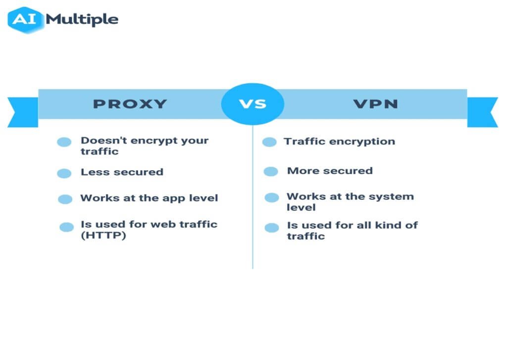 Proxy websites vs VPNs