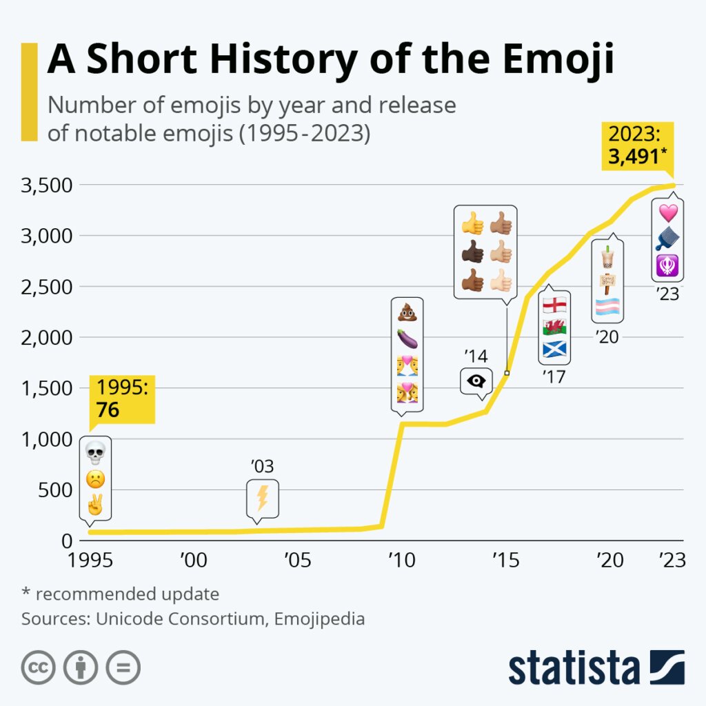 History of TikTok emojis
