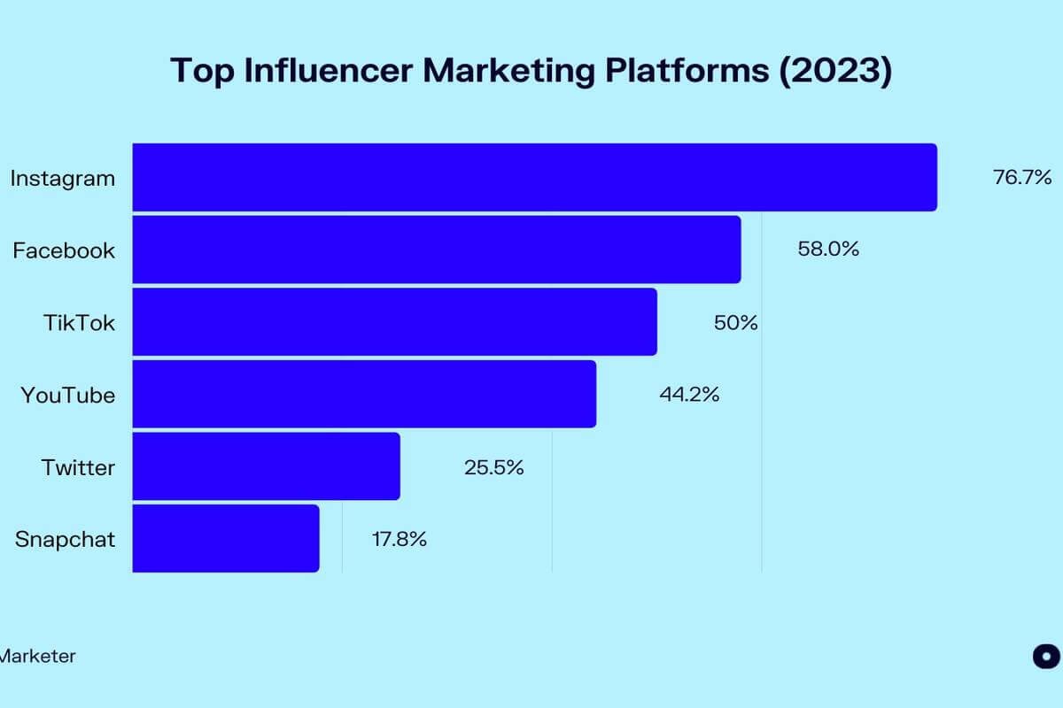 Top influencer marketing platforms 2023