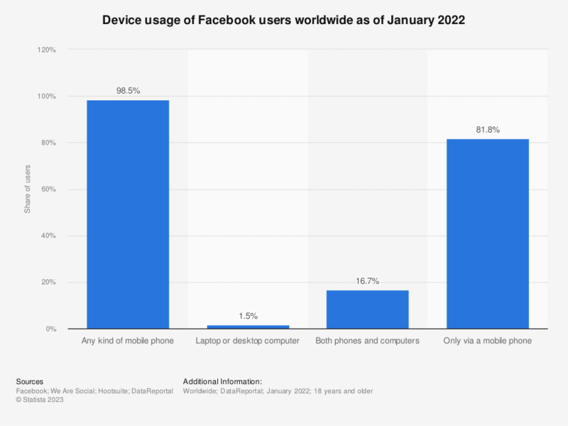 device usage of Facebook users worldwide as of January 2022