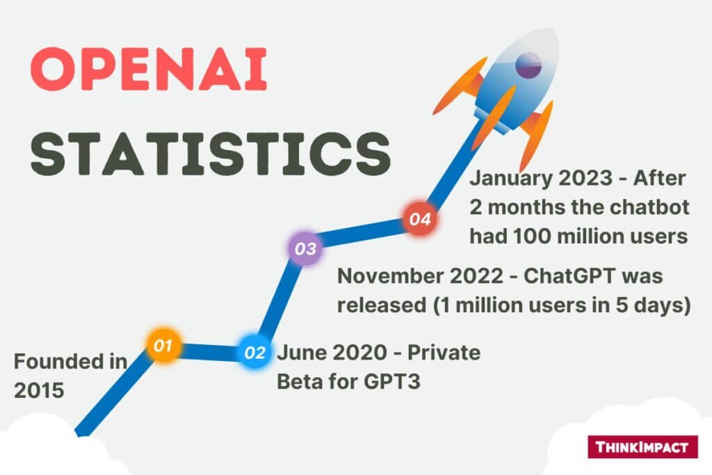 OpenAI statistics