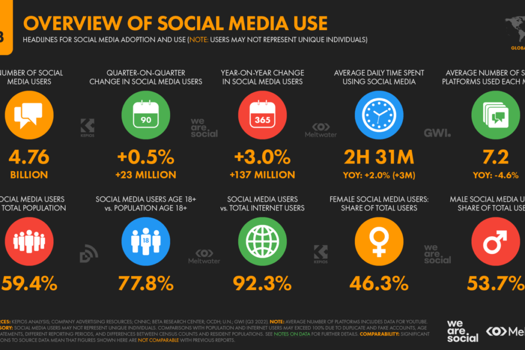 social media use infographics