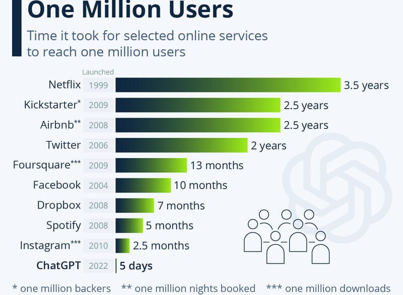 ChatGPT one million users stats