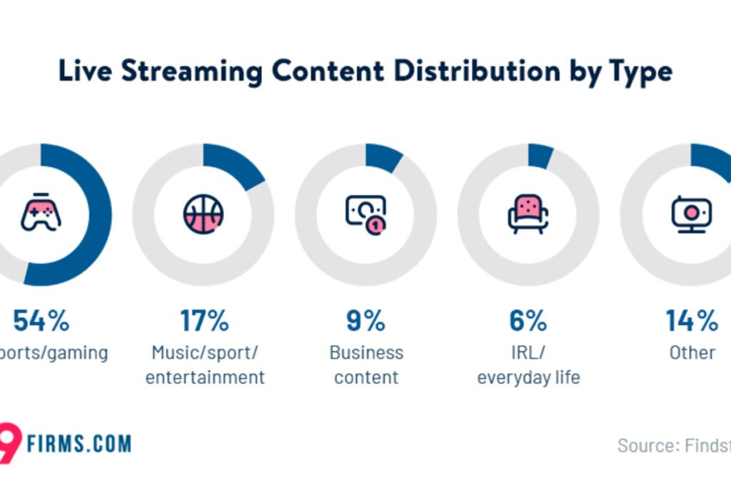 live streaming statistics