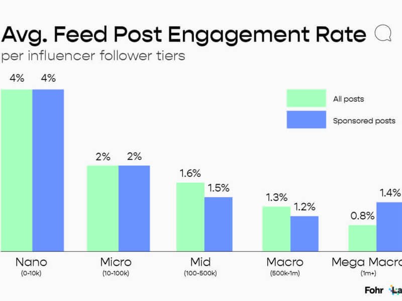 influencer average engagement rate