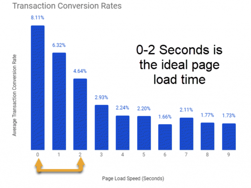 statistics on page loading time