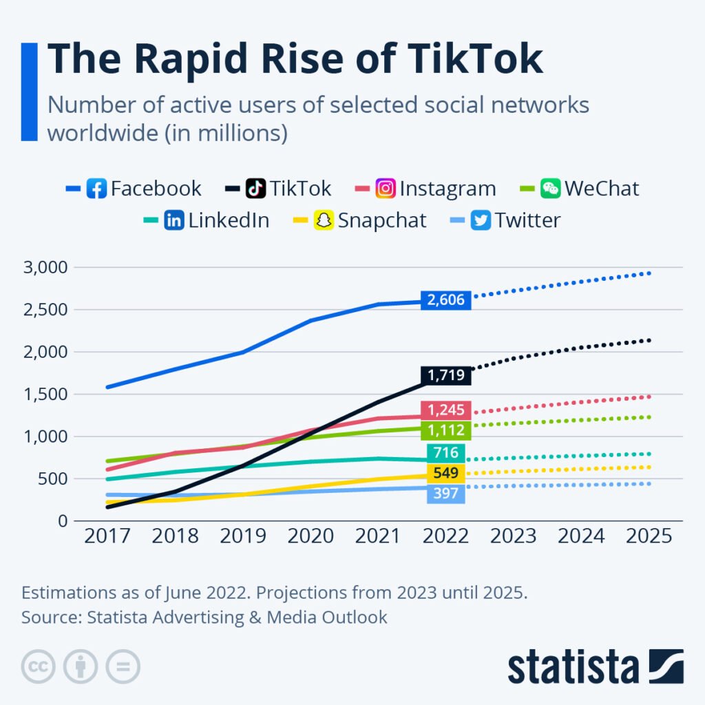 Chart showing the rapid growth of TikTok