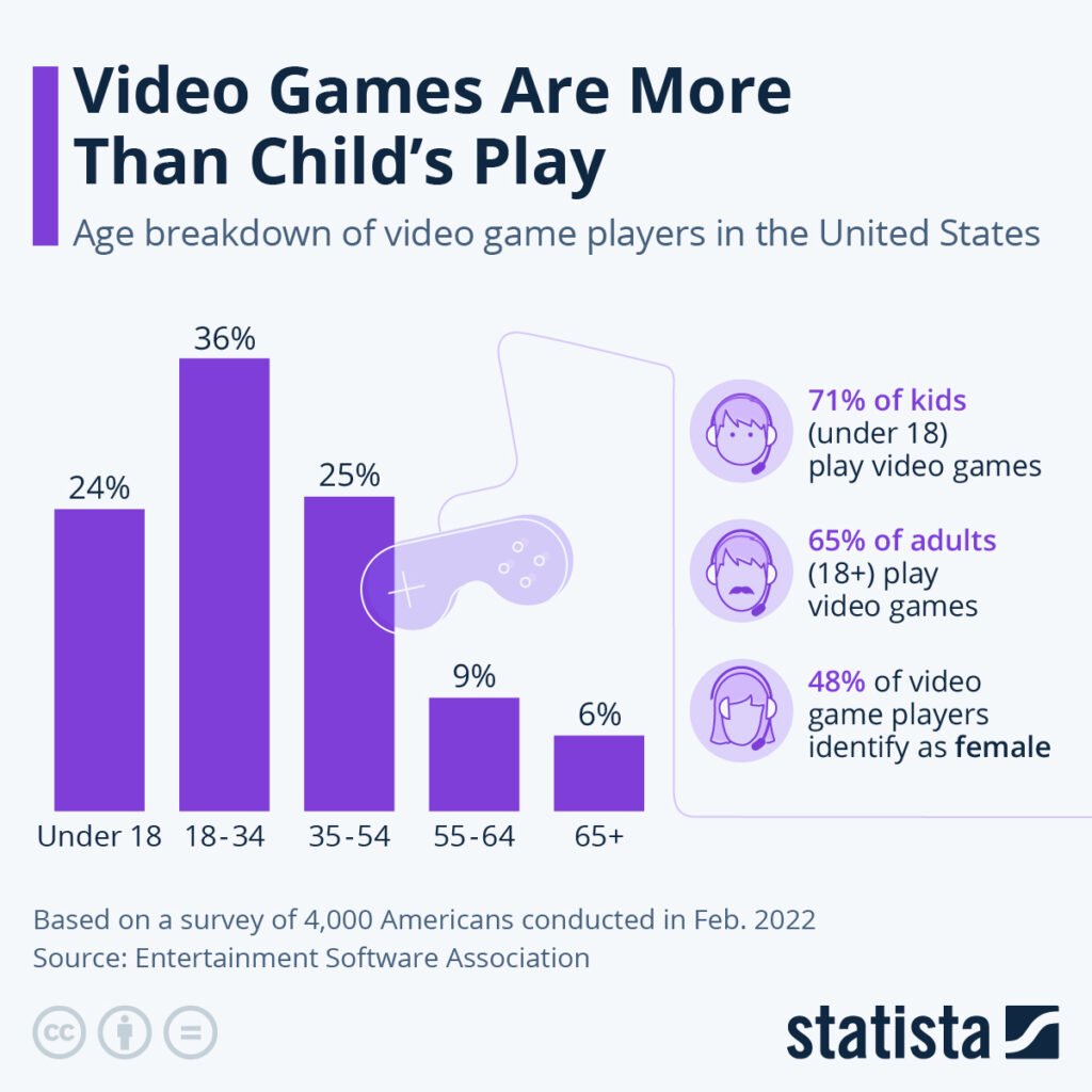 American video gamers age breakdown