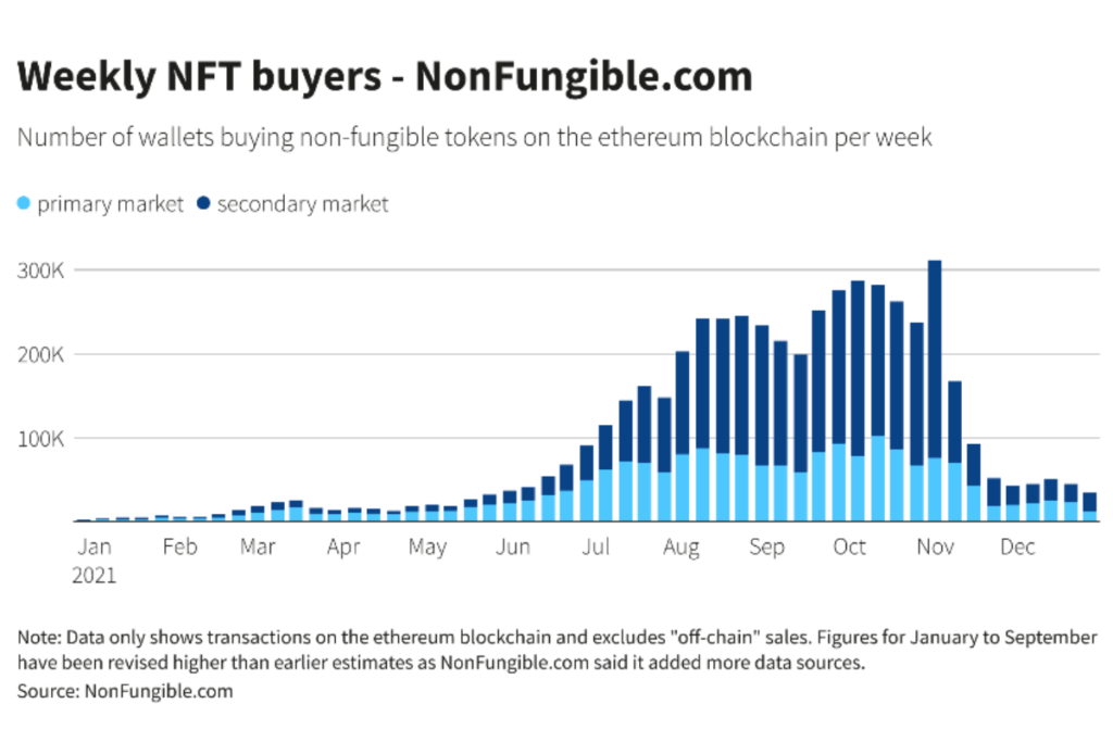 NFT buyers stats