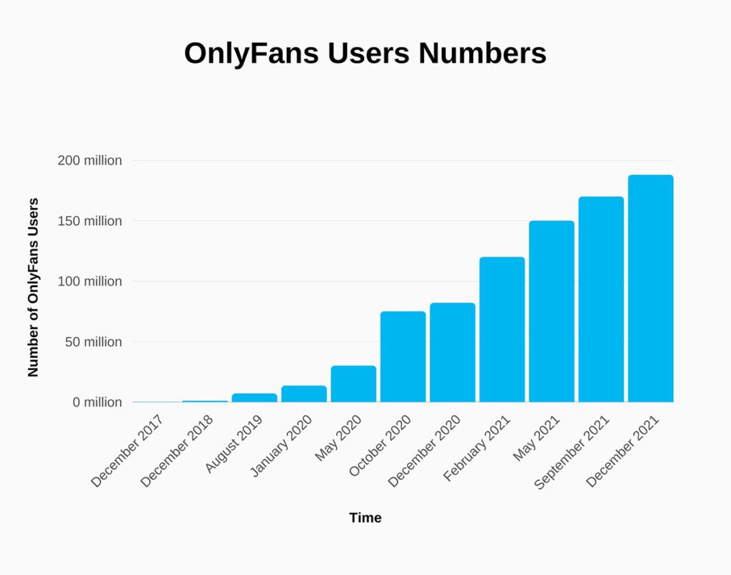 Number of OnlyFans subscribers