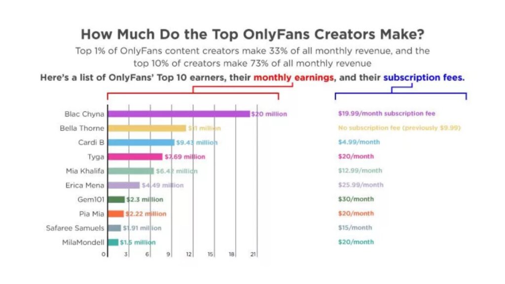 OnlyFans Influencers Earnings chart